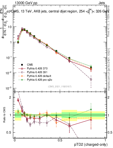 Plot of j.ptd2.c in 13000 GeV pp collisions