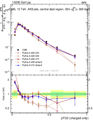 Plot of j.ptd2.c in 13000 GeV pp collisions