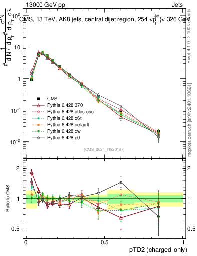 Plot of j.ptd2.c in 13000 GeV pp collisions