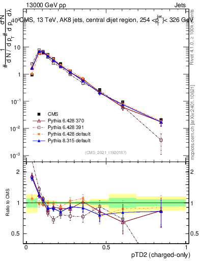 Plot of j.ptd2.c in 13000 GeV pp collisions