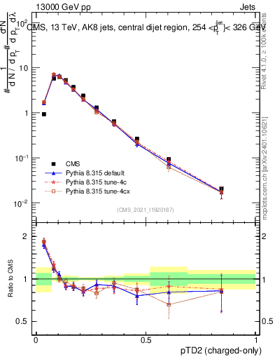 Plot of j.ptd2.c in 13000 GeV pp collisions