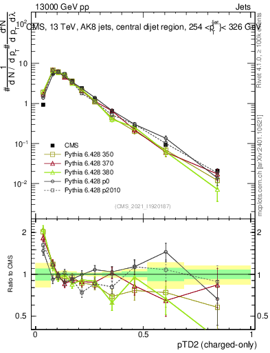 Plot of j.ptd2.c in 13000 GeV pp collisions