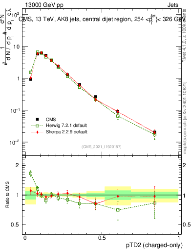 Plot of j.ptd2.c in 13000 GeV pp collisions