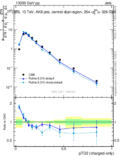 Plot of j.ptd2.c in 13000 GeV pp collisions