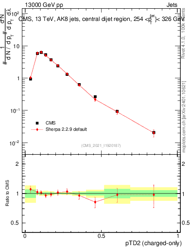 Plot of j.ptd2.c in 13000 GeV pp collisions