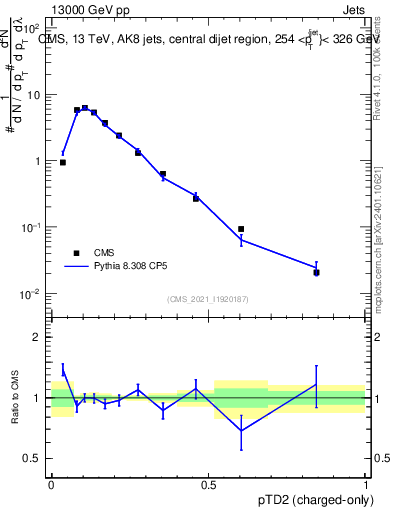 Plot of j.ptd2.c in 13000 GeV pp collisions