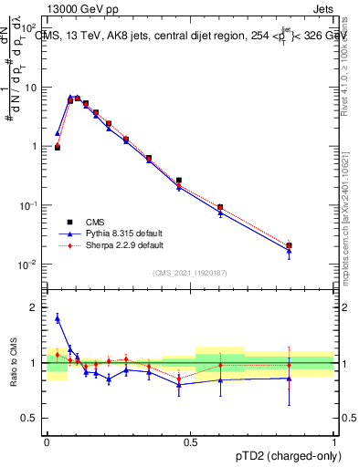 Plot of j.ptd2.c in 13000 GeV pp collisions