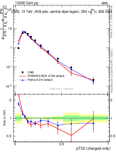 Plot of j.ptd2.c in 13000 GeV pp collisions