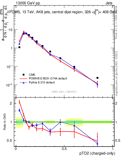 Plot of j.ptd2.c in 13000 GeV pp collisions