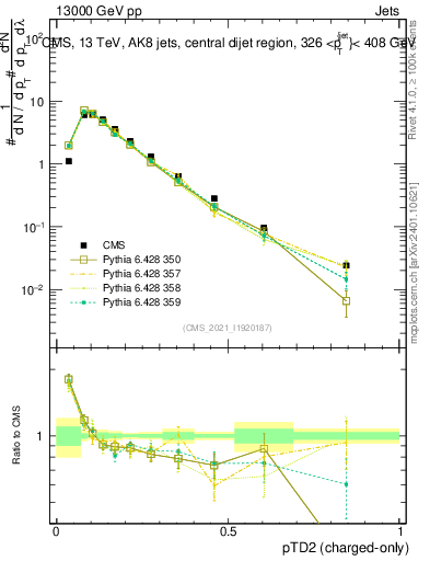 Plot of j.ptd2.c in 13000 GeV pp collisions