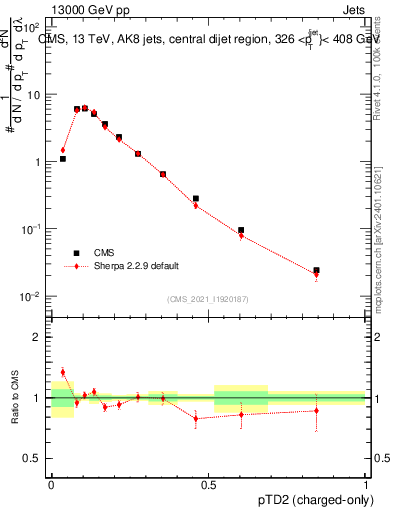 Plot of j.ptd2.c in 13000 GeV pp collisions
