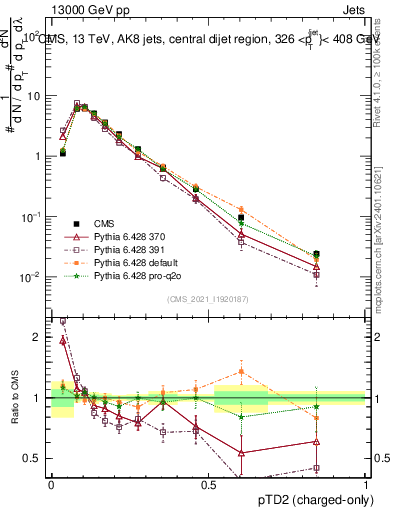 Plot of j.ptd2.c in 13000 GeV pp collisions
