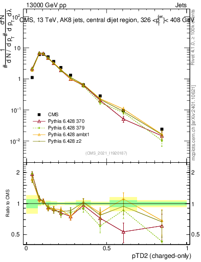 Plot of j.ptd2.c in 13000 GeV pp collisions