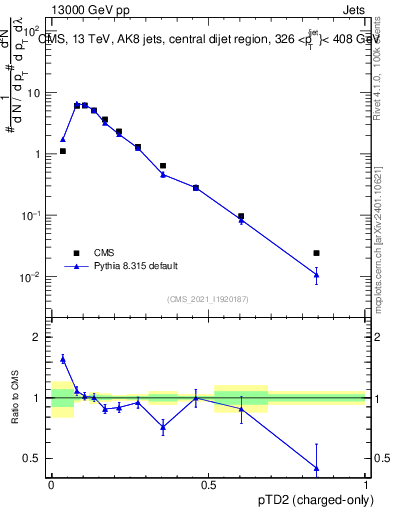Plot of j.ptd2.c in 13000 GeV pp collisions
