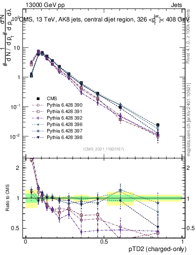 Plot of j.ptd2.c in 13000 GeV pp collisions