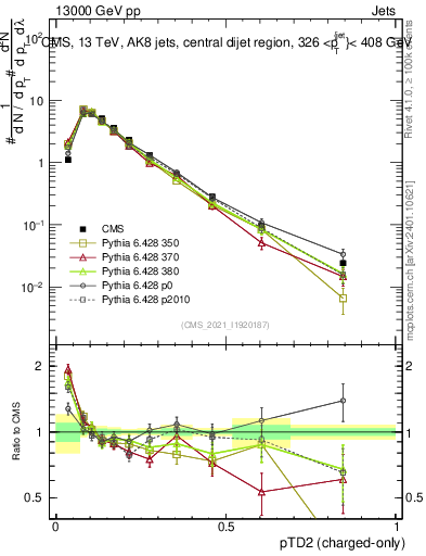 Plot of j.ptd2.c in 13000 GeV pp collisions