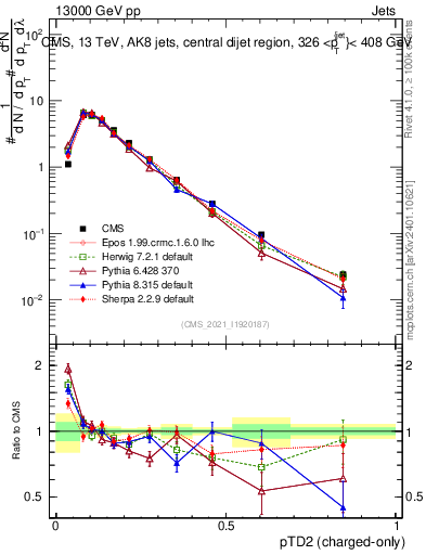 Plot of j.ptd2.c in 13000 GeV pp collisions