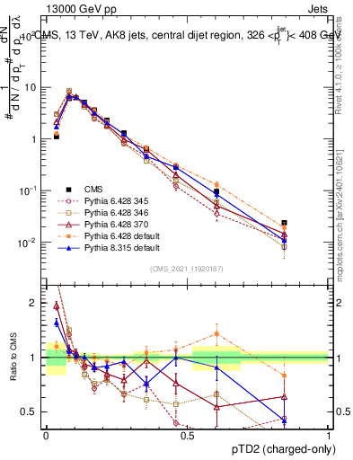 Plot of j.ptd2.c in 13000 GeV pp collisions