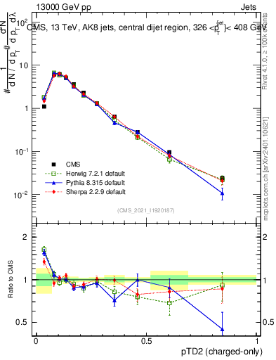 Plot of j.ptd2.c in 13000 GeV pp collisions