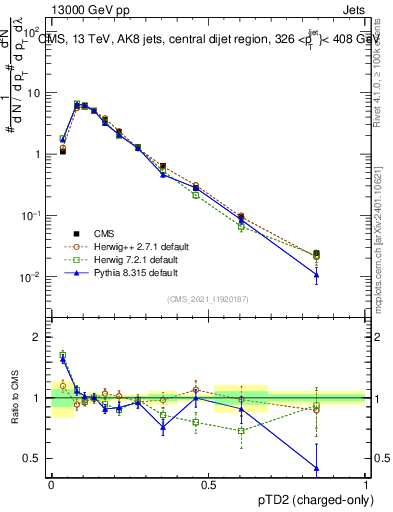 Plot of j.ptd2.c in 13000 GeV pp collisions