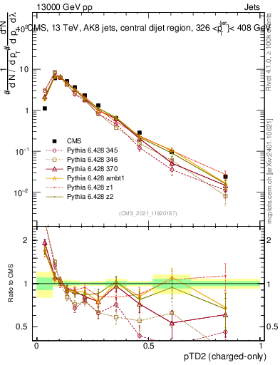 Plot of j.ptd2.c in 13000 GeV pp collisions