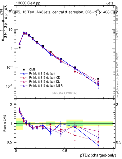 Plot of j.ptd2.c in 13000 GeV pp collisions