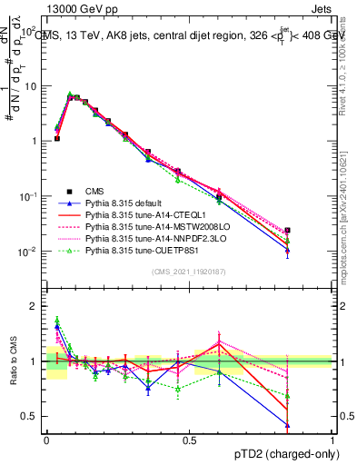 Plot of j.ptd2.c in 13000 GeV pp collisions