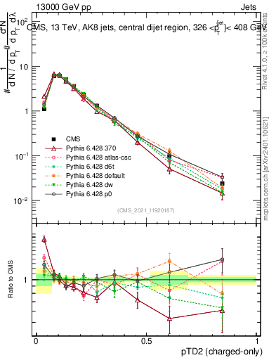 Plot of j.ptd2.c in 13000 GeV pp collisions