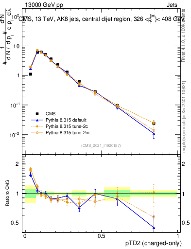 Plot of j.ptd2.c in 13000 GeV pp collisions