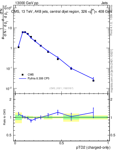 Plot of j.ptd2.c in 13000 GeV pp collisions