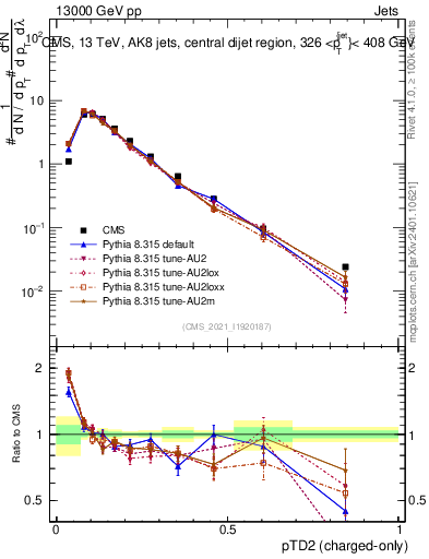 Plot of j.ptd2.c in 13000 GeV pp collisions