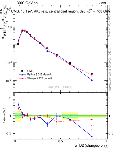 Plot of j.ptd2.c in 13000 GeV pp collisions