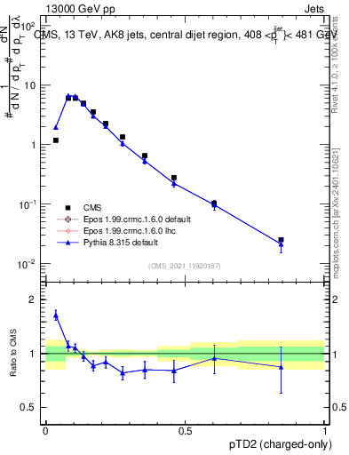Plot of j.ptd2.c in 13000 GeV pp collisions