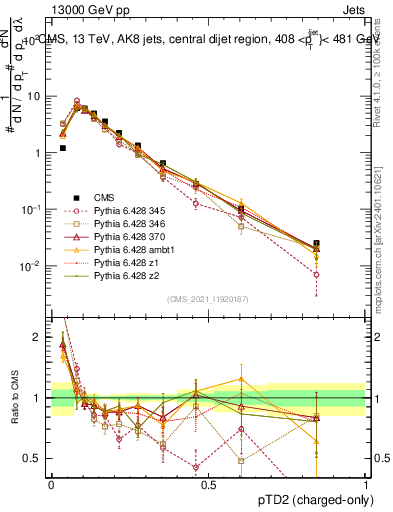 Plot of j.ptd2.c in 13000 GeV pp collisions