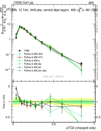 Plot of j.ptd2.c in 13000 GeV pp collisions
