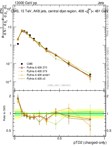 Plot of j.ptd2.c in 13000 GeV pp collisions