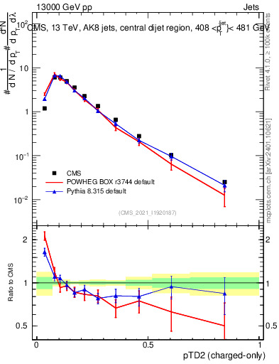 Plot of j.ptd2.c in 13000 GeV pp collisions