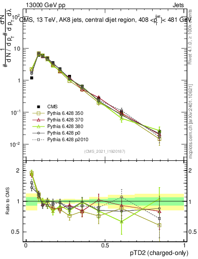 Plot of j.ptd2.c in 13000 GeV pp collisions