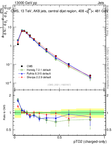 Plot of j.ptd2.c in 13000 GeV pp collisions