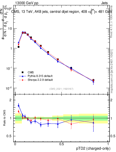 Plot of j.ptd2.c in 13000 GeV pp collisions
