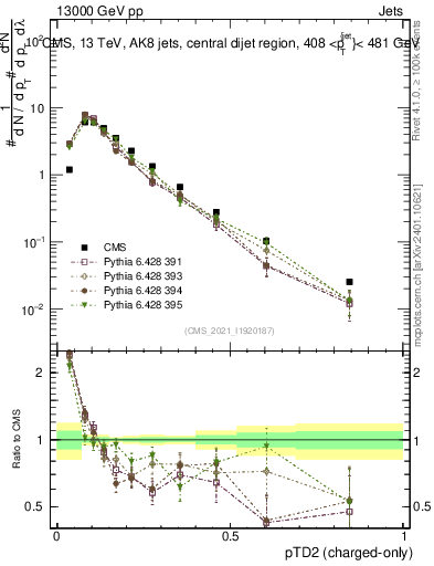 Plot of j.ptd2.c in 13000 GeV pp collisions
