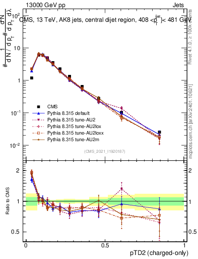 Plot of j.ptd2.c in 13000 GeV pp collisions