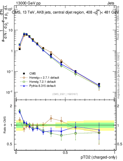 Plot of j.ptd2.c in 13000 GeV pp collisions