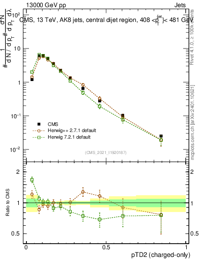 Plot of j.ptd2.c in 13000 GeV pp collisions