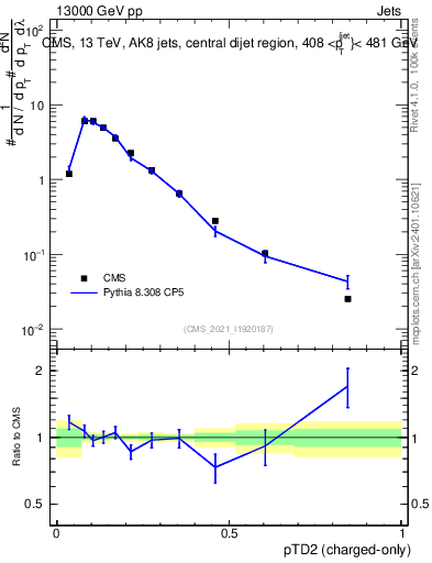 Plot of j.ptd2.c in 13000 GeV pp collisions