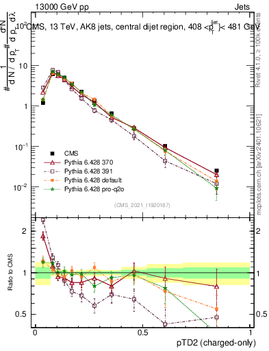 Plot of j.ptd2.c in 13000 GeV pp collisions