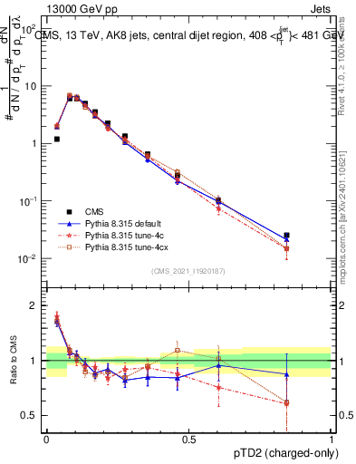Plot of j.ptd2.c in 13000 GeV pp collisions