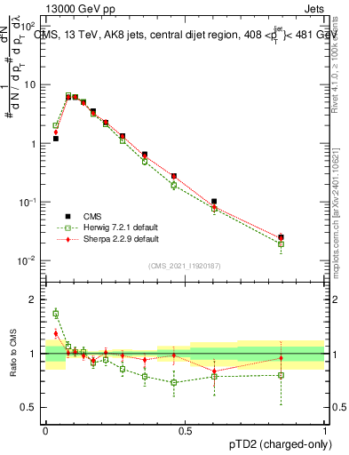 Plot of j.ptd2.c in 13000 GeV pp collisions