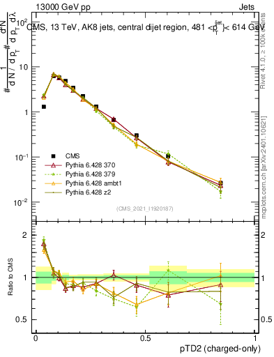 Plot of j.ptd2.c in 13000 GeV pp collisions