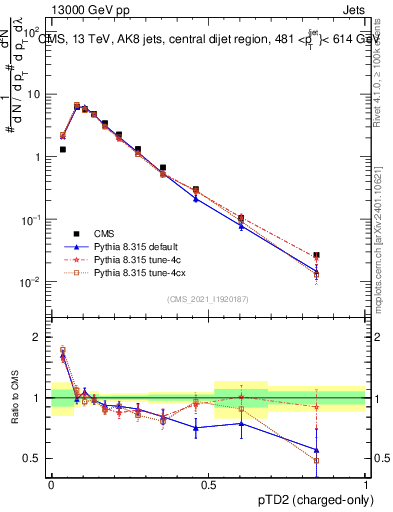 Plot of j.ptd2.c in 13000 GeV pp collisions